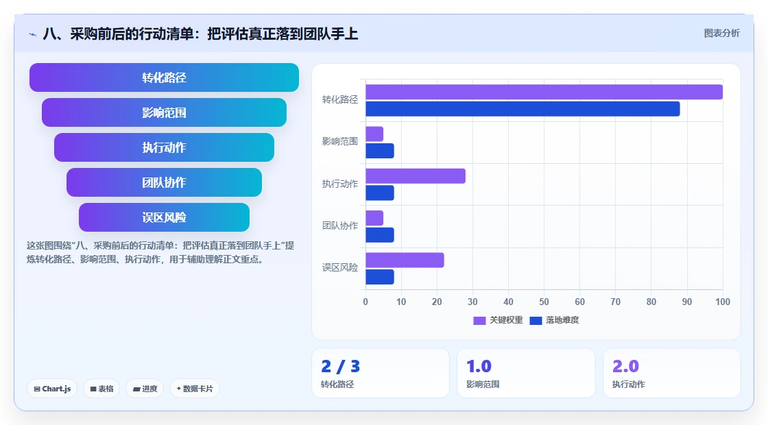 八、采购前后的行动清单：把评估真正落到团队手上