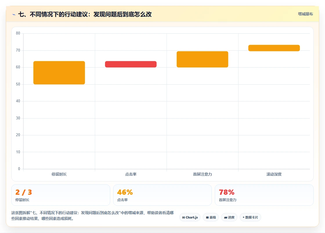 七、不同情况下的行动建议：发现问题后到底怎么改