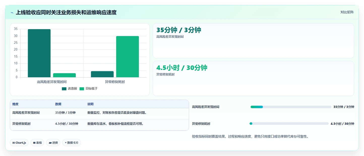 数据库存：运维团队数据视角：用缓存同步验证降低超卖风险