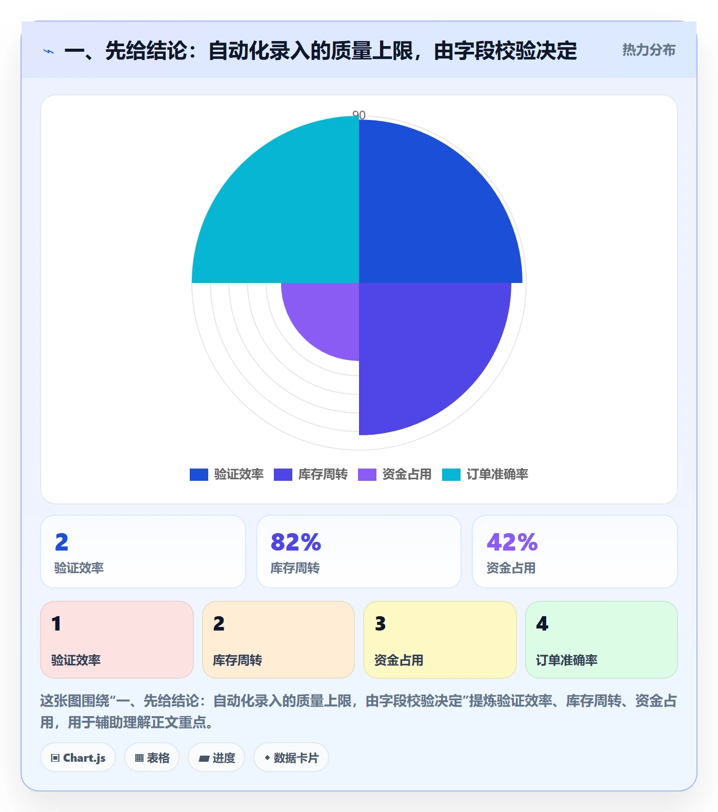 一、先给结论：自动化录入的质量上限，由字段校验决定