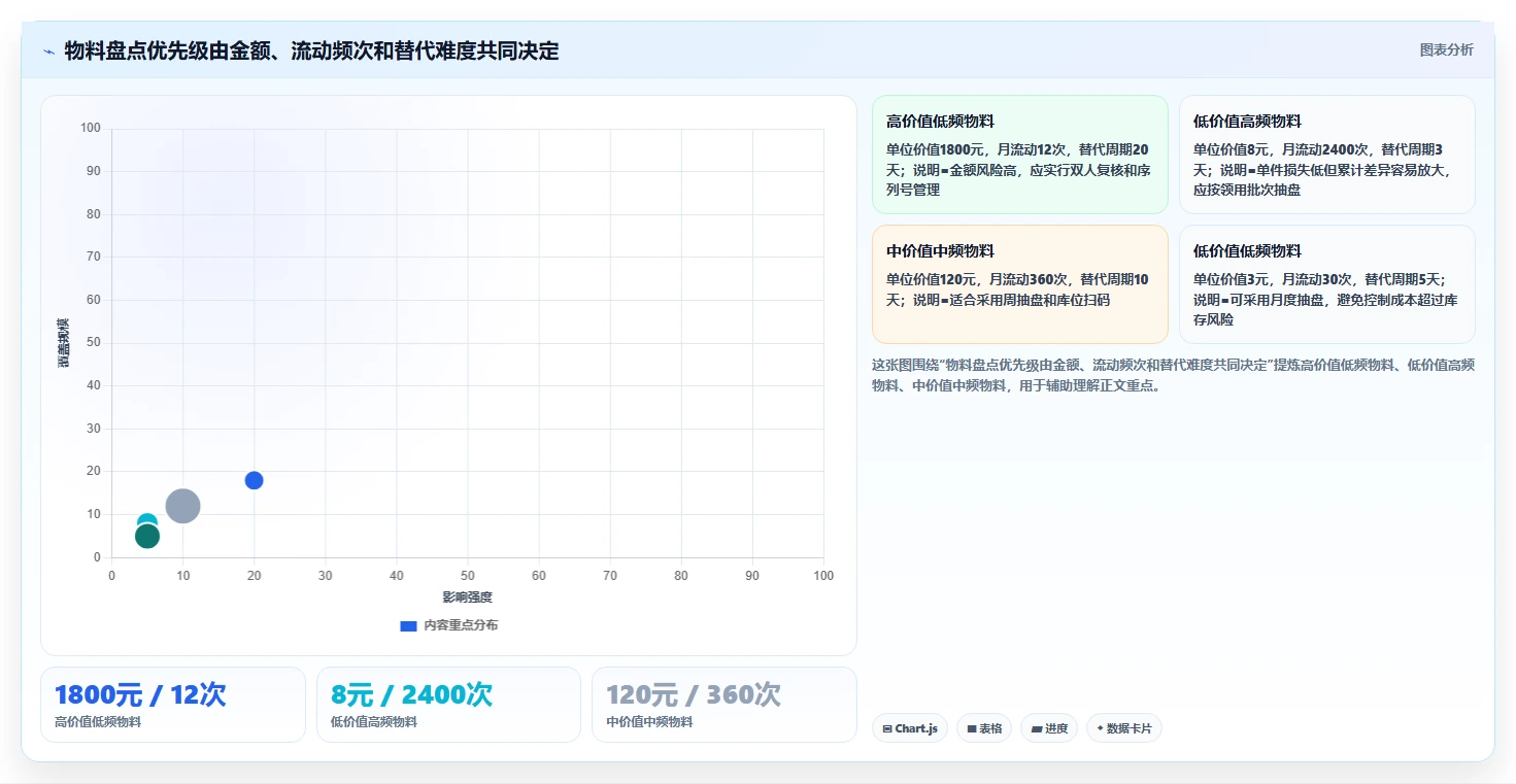库存出入库：仓库新手基础版教程：账实核对从准备到复盘