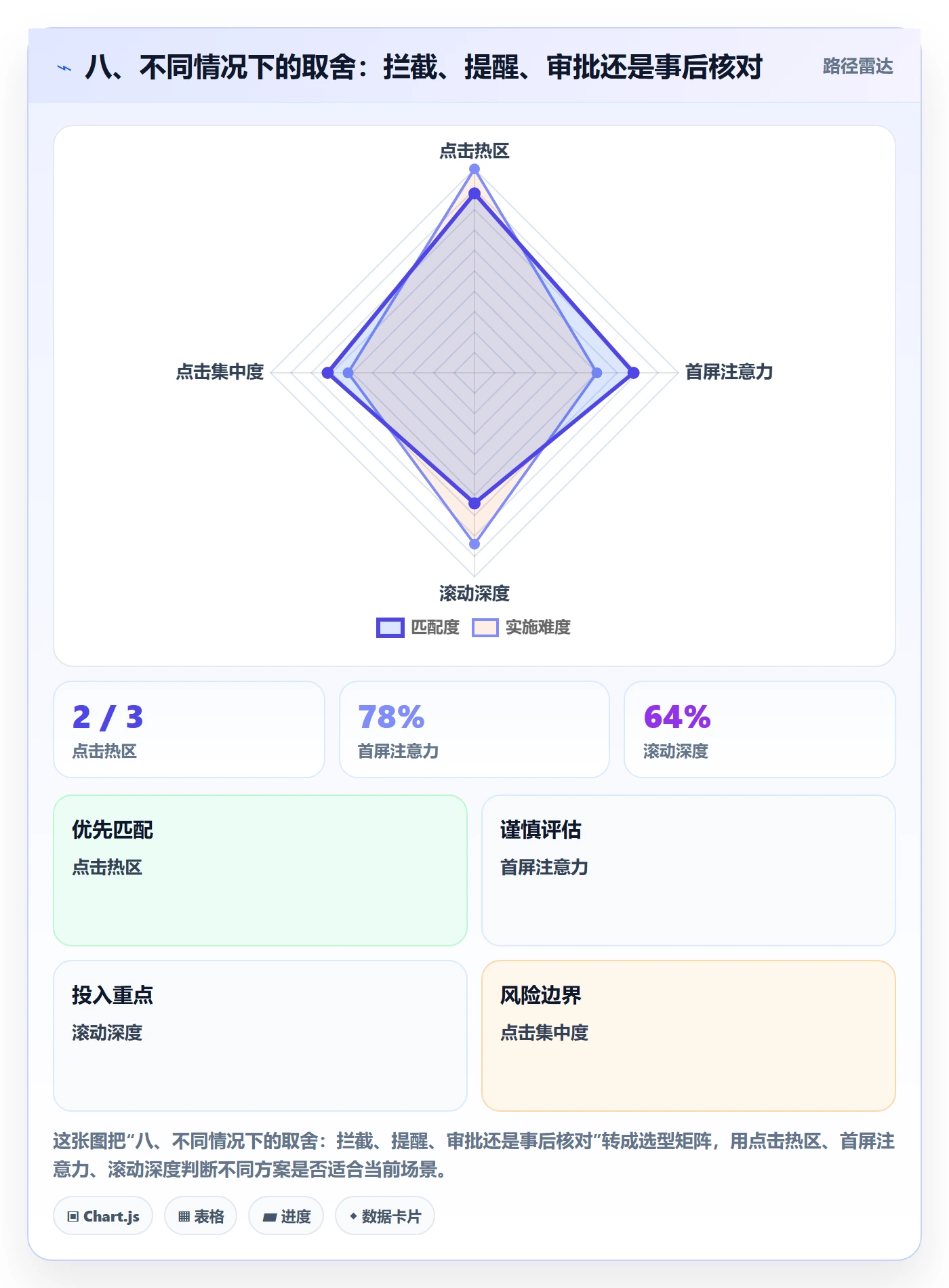 八、不同情况下的取舍：拦截、提醒、审批还是事后核对