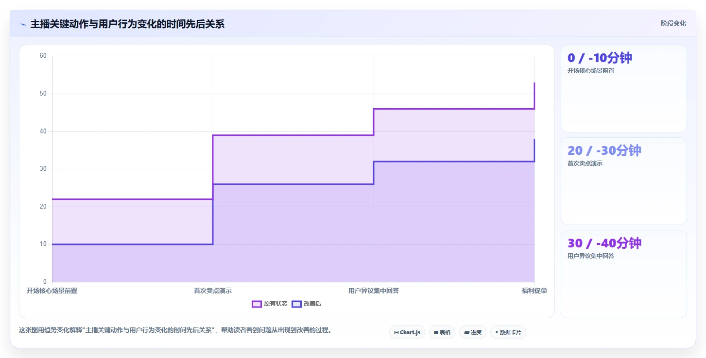 直播数据复盘：主播场景拆解：新品首播如何做到找到流量拐点