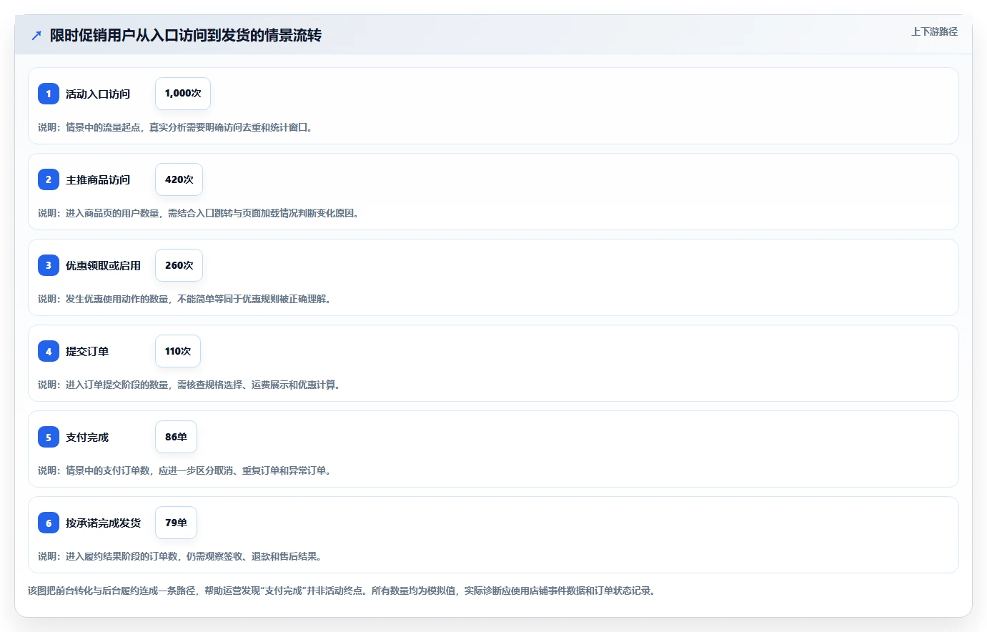 如何运营好一个店铺能力清单：风险排查需要覆盖哪些活动策划事项