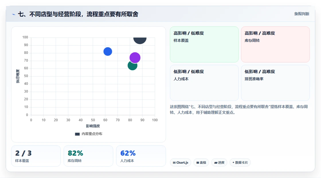 七、不同店型与经营阶段,流程重点要有所取舍