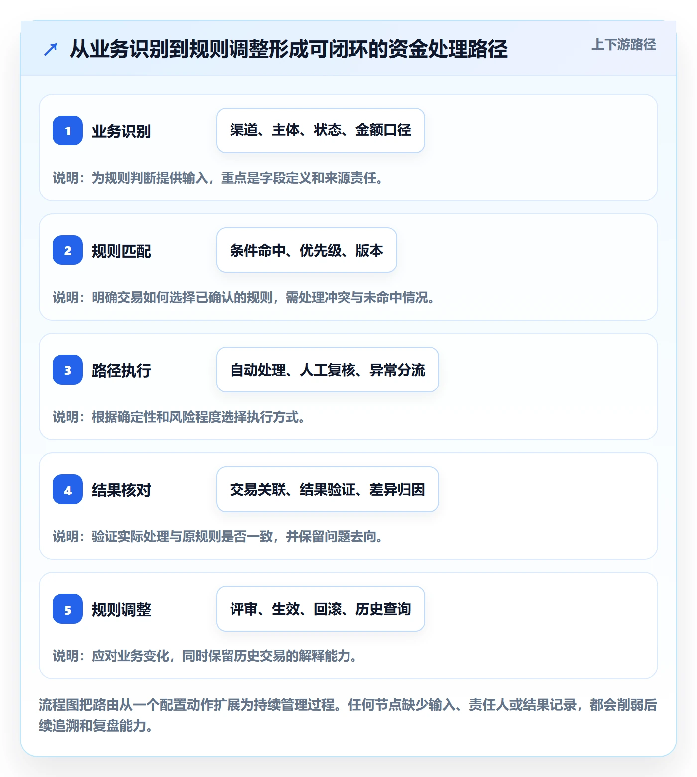 分账系统进阶课：围绕资金路由完善增长策略