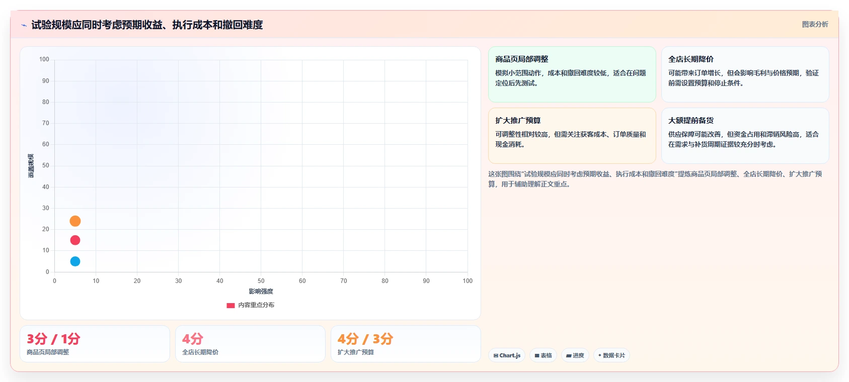 运营数据操作手册：趋势分析对应的中小商家步骤