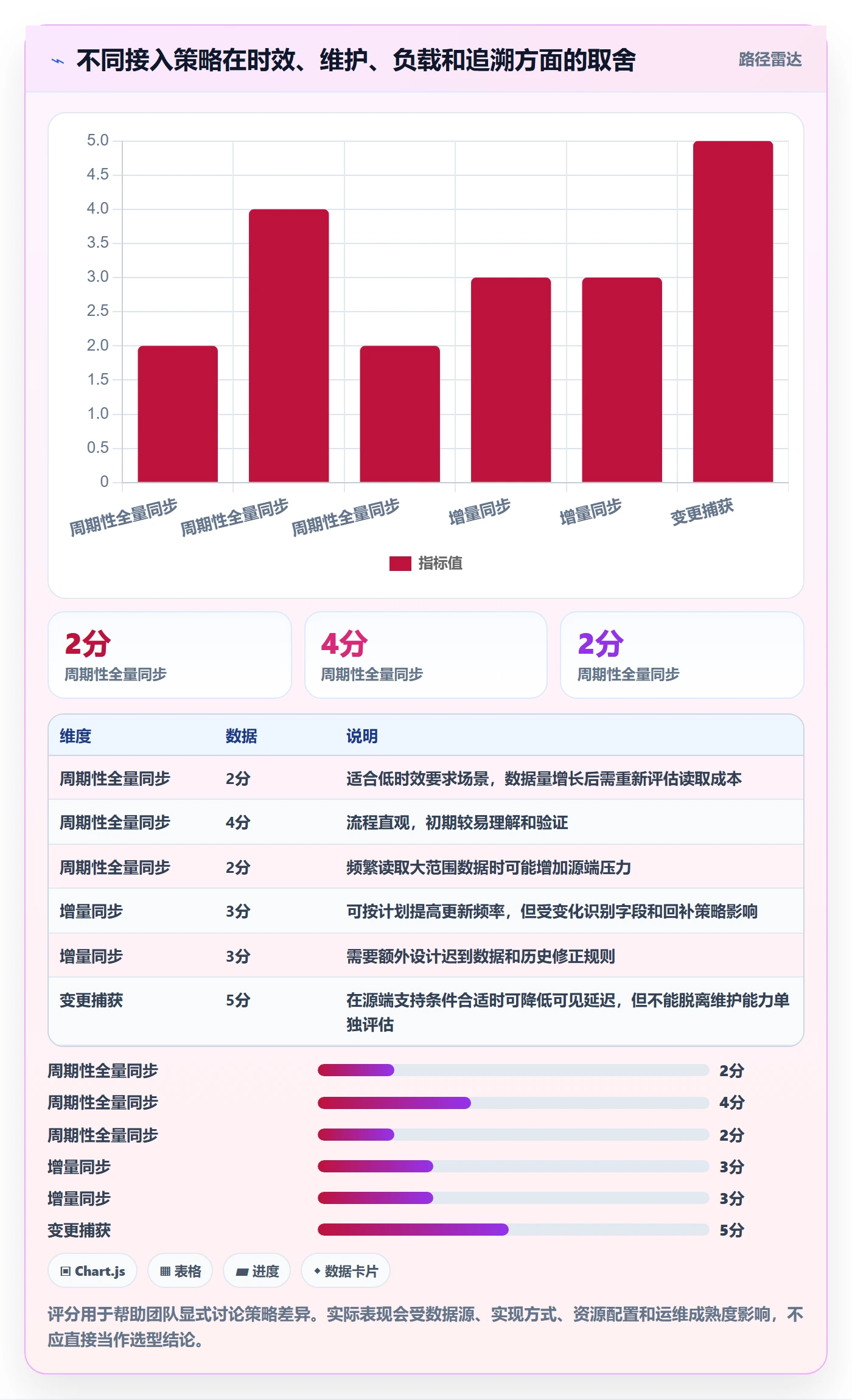 bi 平台怎么优化？先从数据接入的系统搭建入手