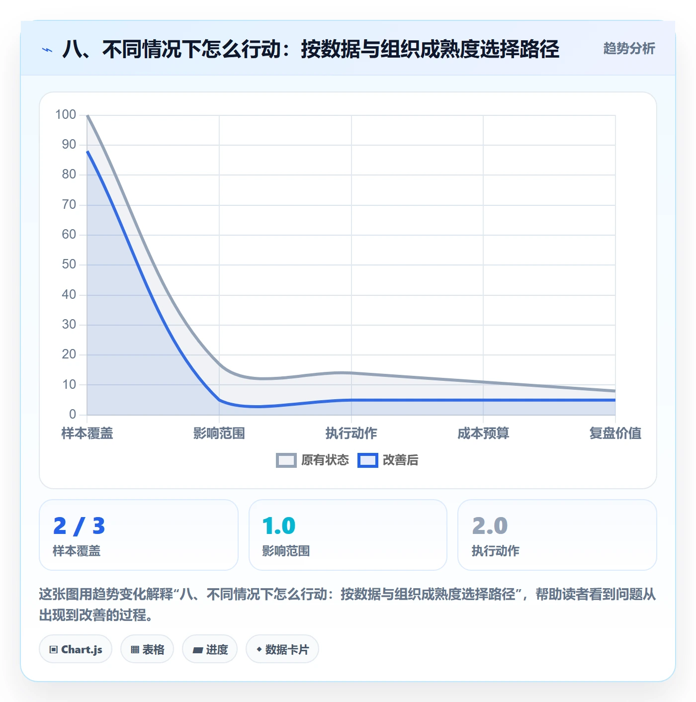 八、不同情况下怎么行动:按数据与组织成熟度选择路径