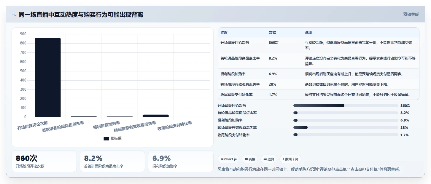 直播数据复盘:直播运营采购前必读:评估转化率时如何避开主播节奏乱