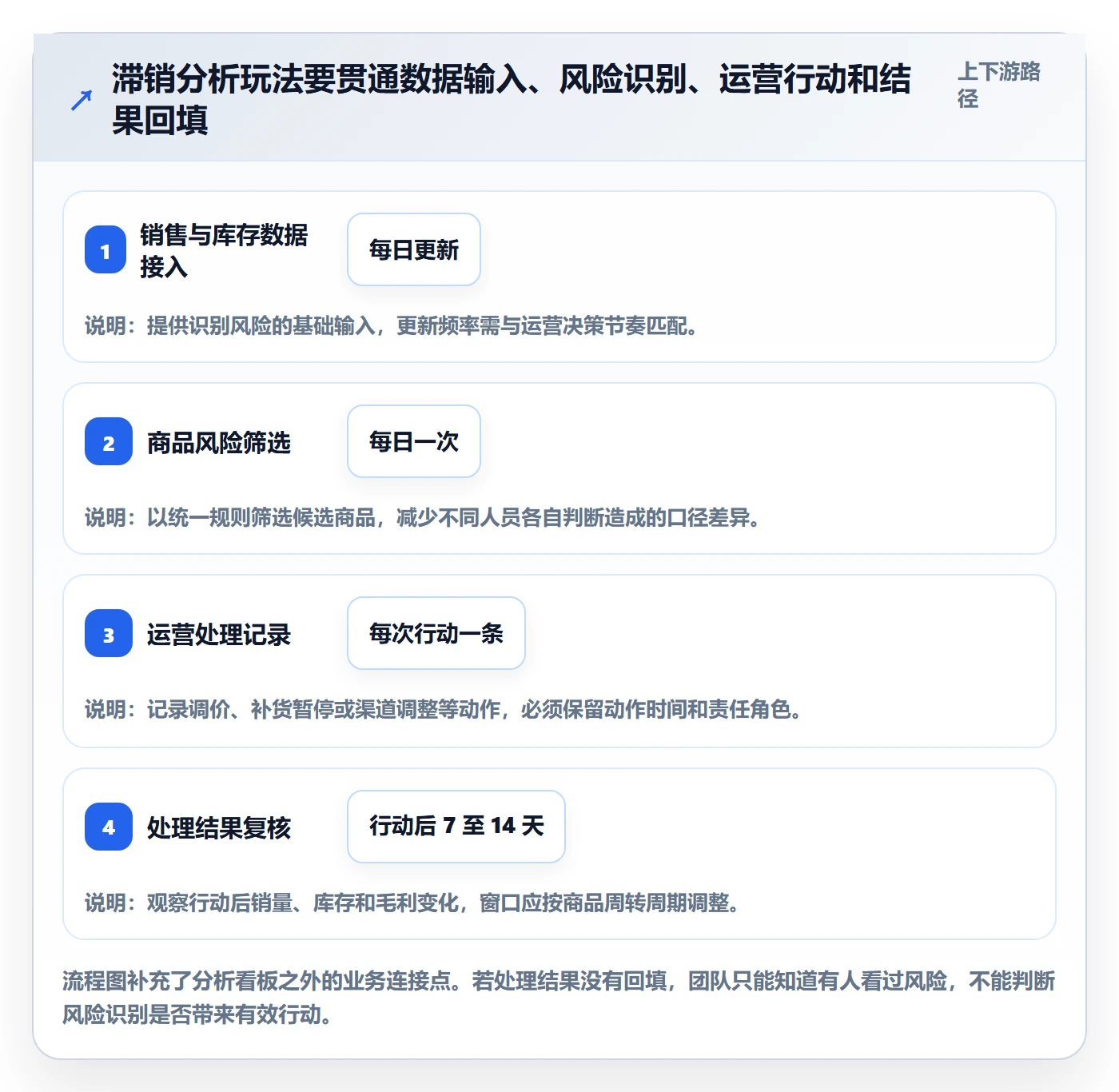 bi 平台实战复盘：从指标建模验证进阶玩法效果