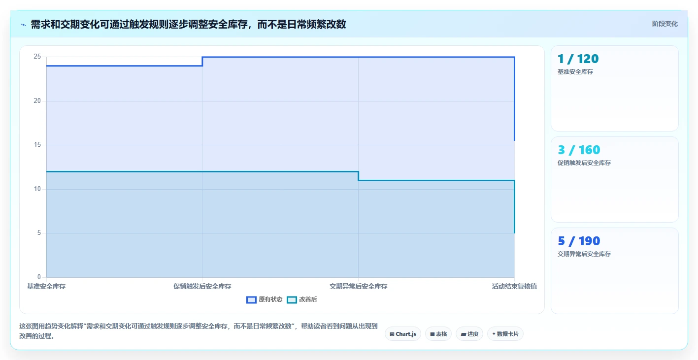 仓库安全库存管理怎么管？以动态调整为核心的指标体系方案