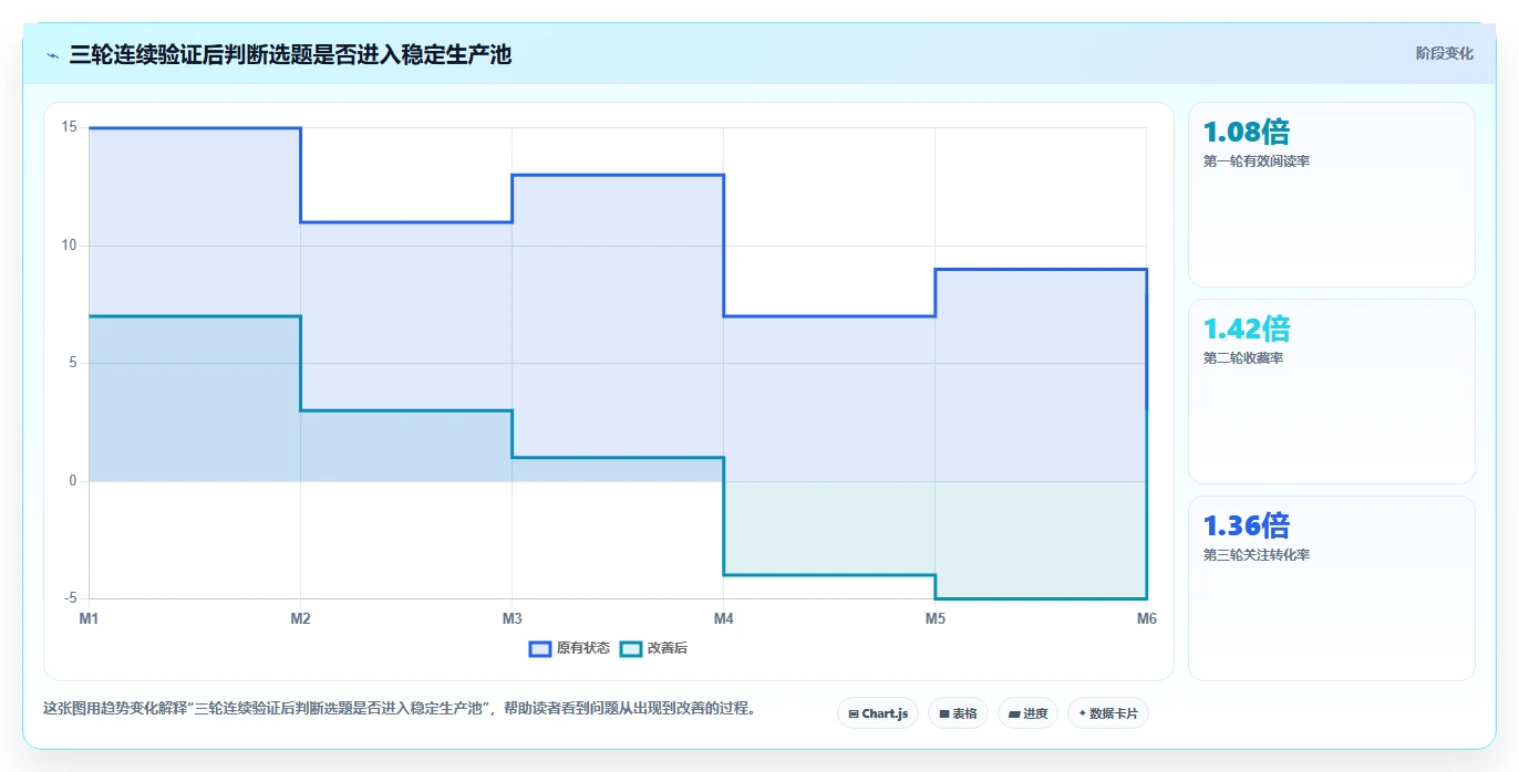 小红书数据分析：博主数据视角：用笔记表现验证提升内容命中率