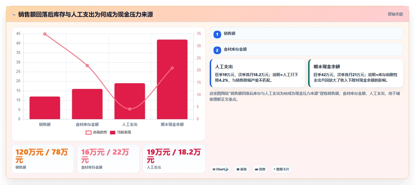 餐饮店报表：投资人流程优化：淡旺季分析怎样减少现金流紧张