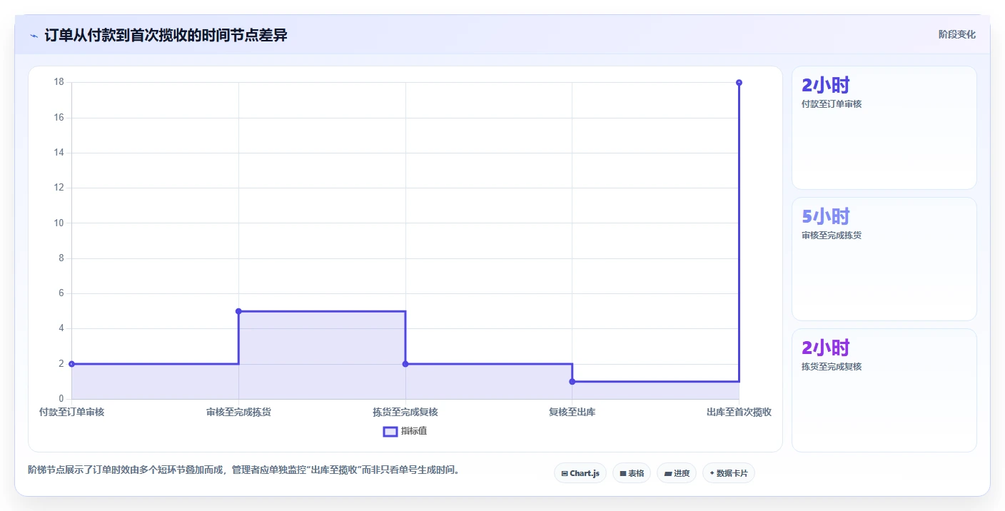电商管理避坑指南：订单履约环节的常见误区要注意什么