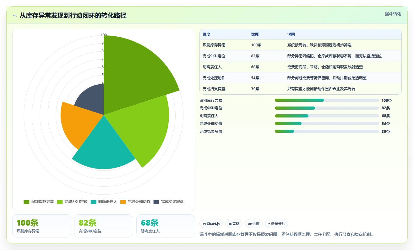 电商库存实用方法：围绕周转天数建立增长策略