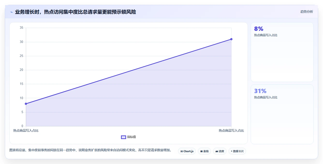 数据库存：项目经理决策指南：面对锁等待严重如何兼顾支撑业务扩展