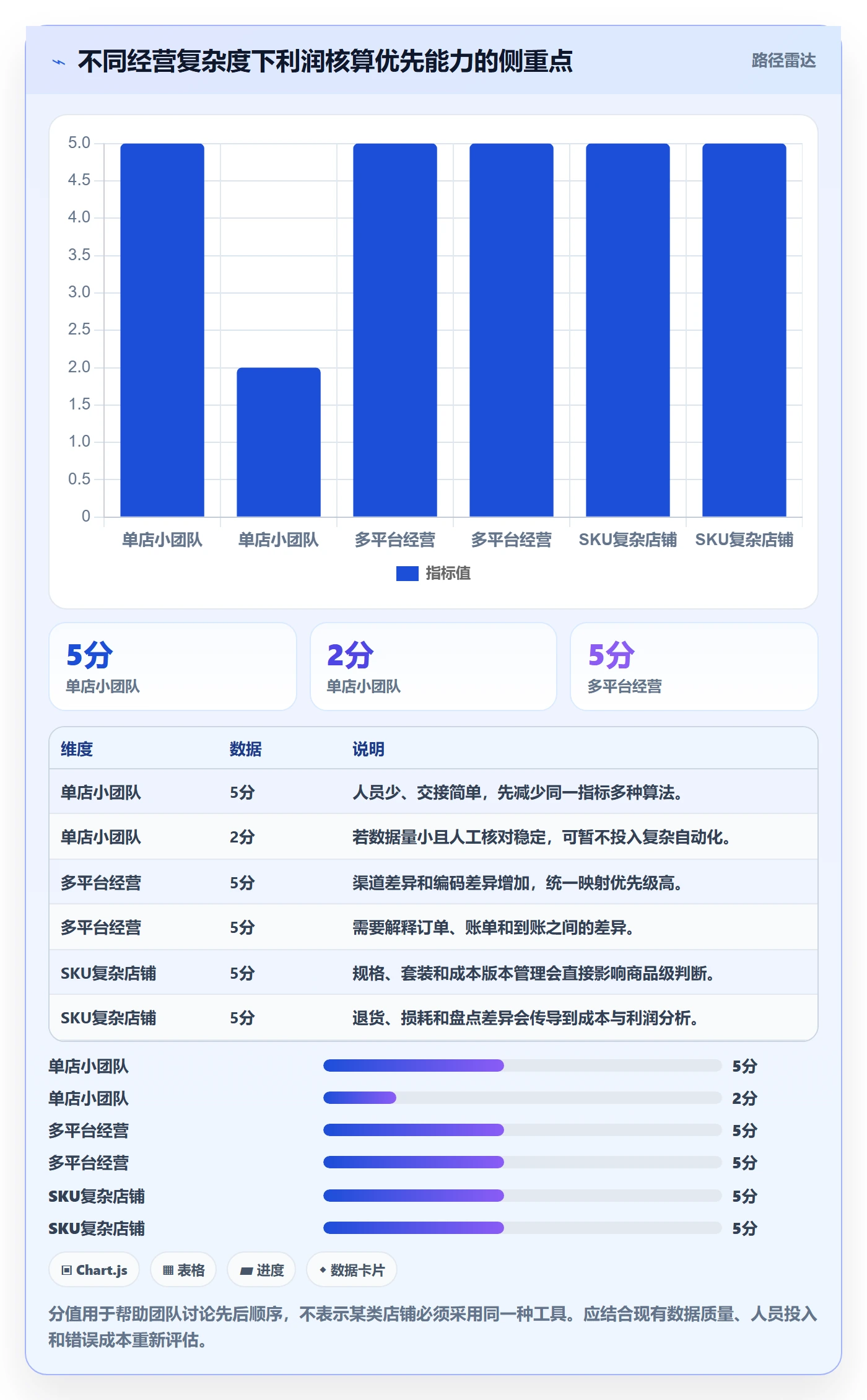 店铺运营管理落地清单：利润核算相关的标准化管理事项
