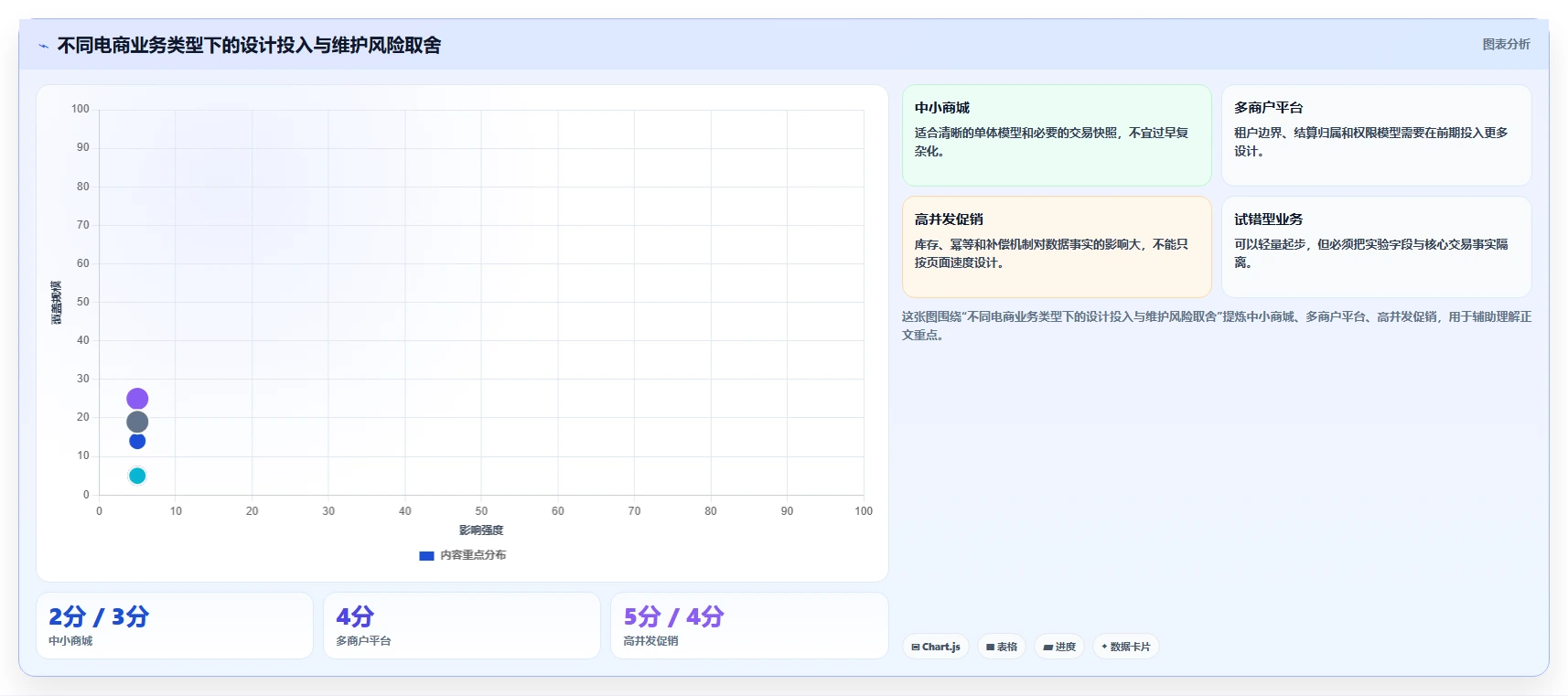 电商系统开发：产品经理避坑指南：做数据库设计时别忽略维护成本高