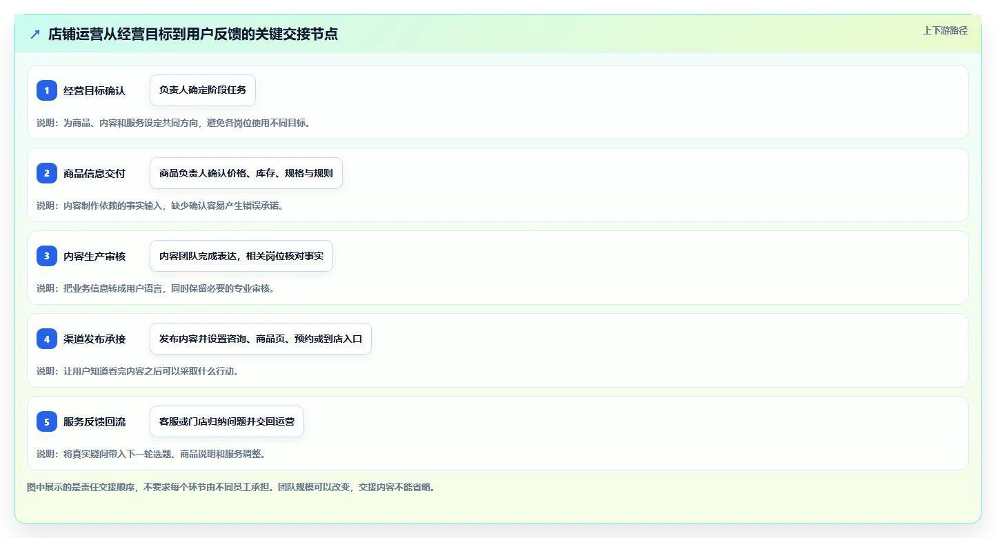 店铺运营包括哪些方面团队协同：内容运营从哪里开始