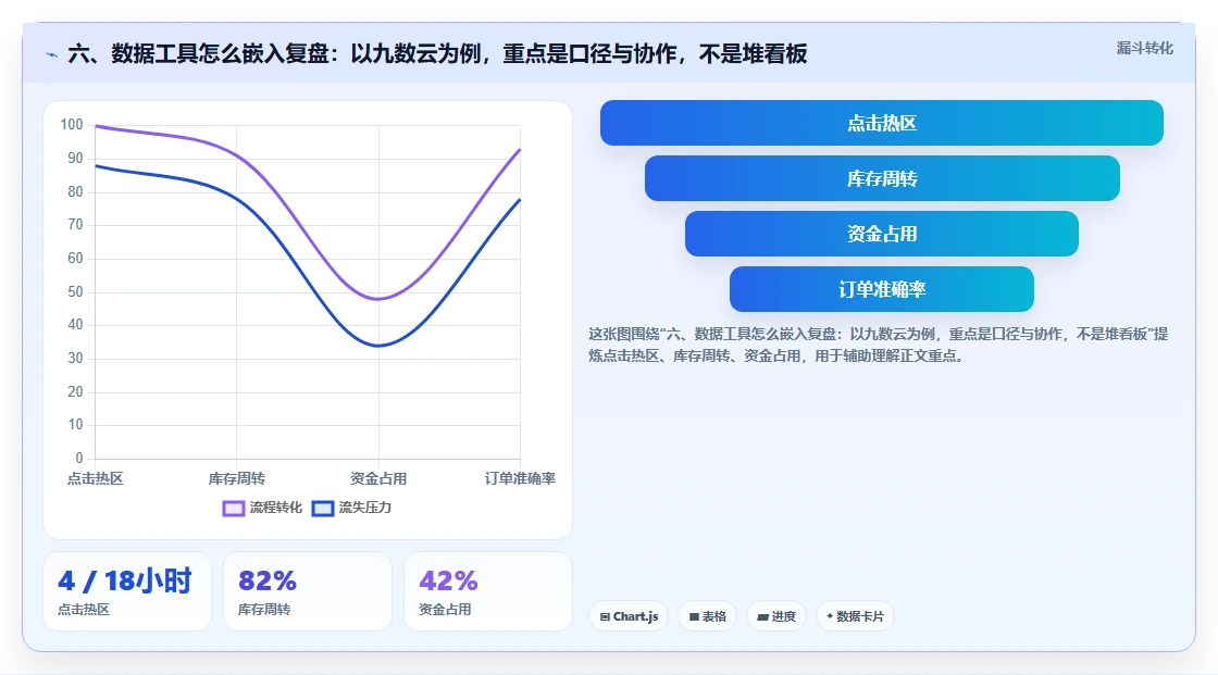 六、数据工具怎么嵌入复盘：以九数云为例，重点是口径与协作，不是堆看板