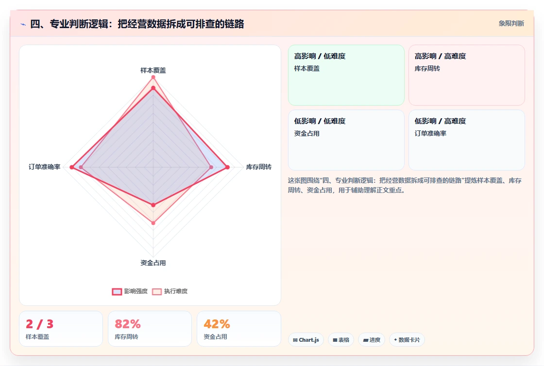 四、专业判断逻辑：把经营数据拆成可排查的链路