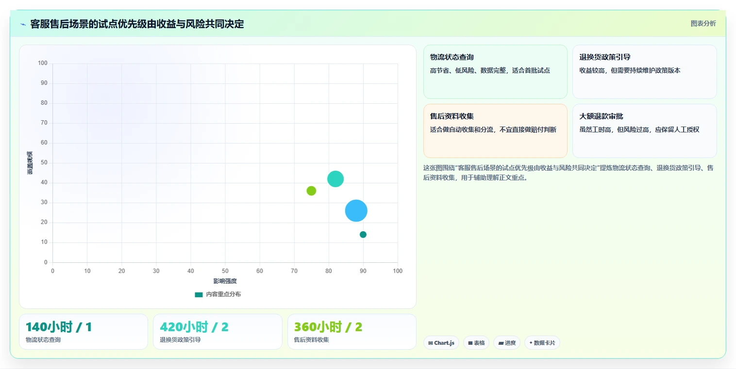 电商管理数据方法：用客服售后支撑自动化方案判断