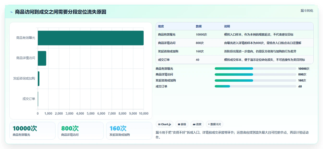 如何运营好一个店铺使用技巧:商品结构对应的核心功能方法