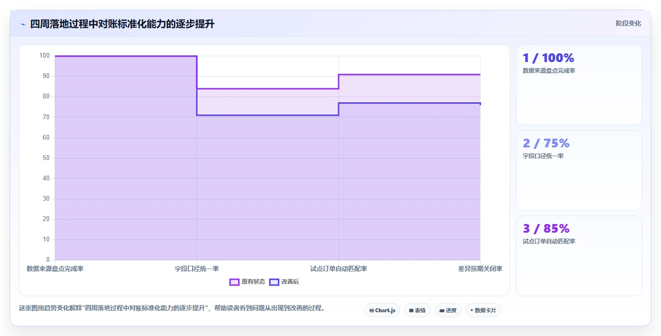 电商管理管理模板：围绕财务对账开展标准化管理