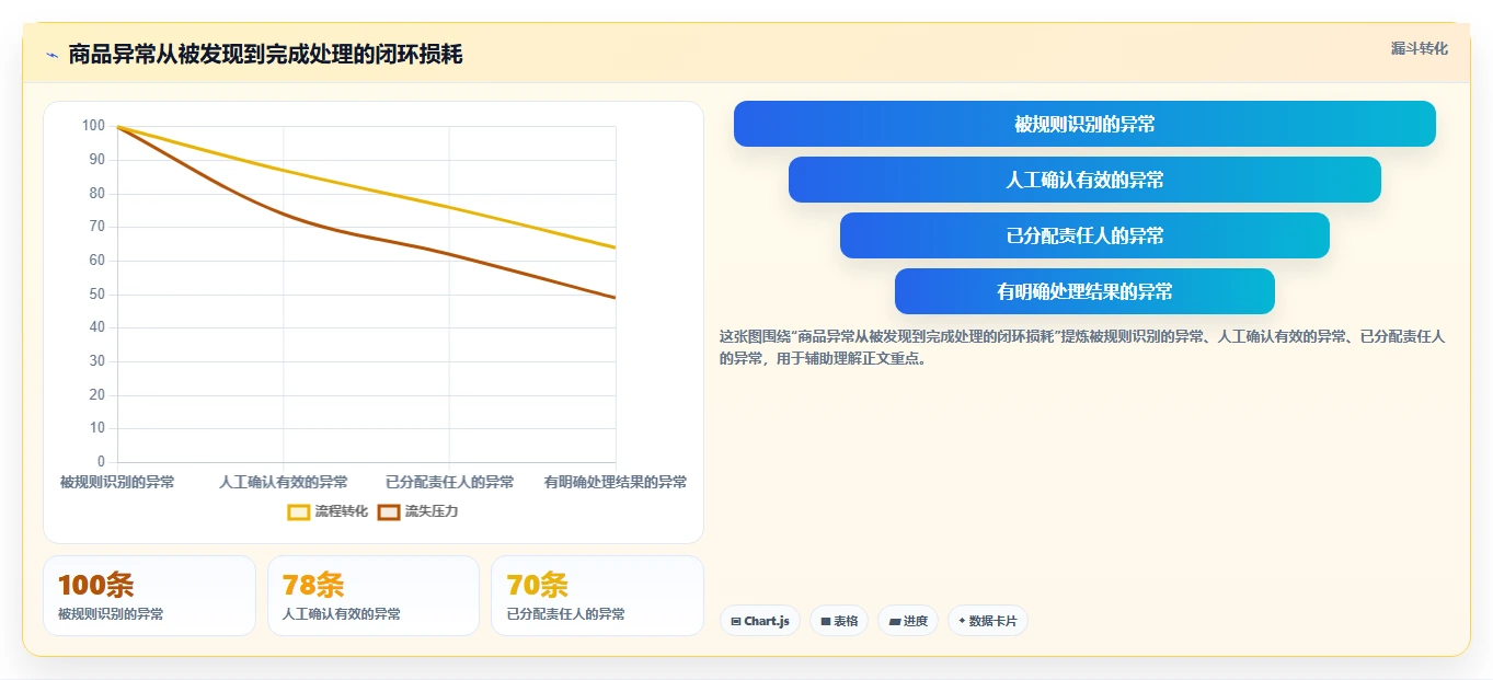 店铺运营包括哪些方面执行标准：商品运营环节如何体现自动化方案