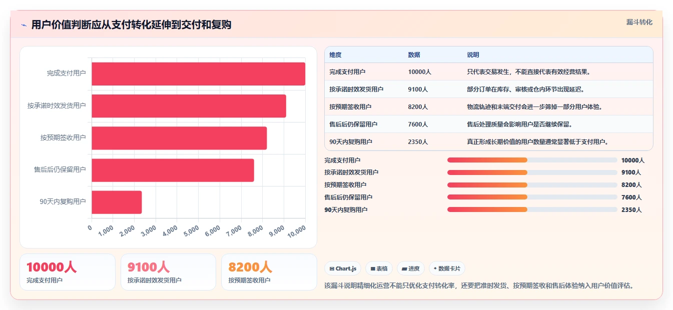 电商管理优化清单：订单履约与精细化运营的关键动作