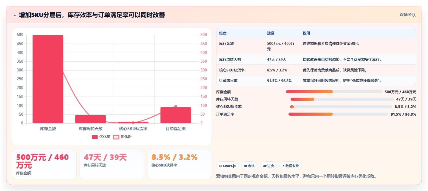 电商库存选择标准：周转天数维度如何评估常见误区