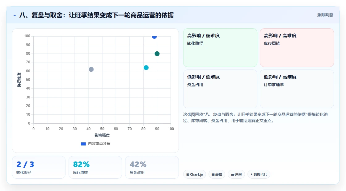 八、复盘与取舍:让旺季结果变成下一轮商品运营的依据
