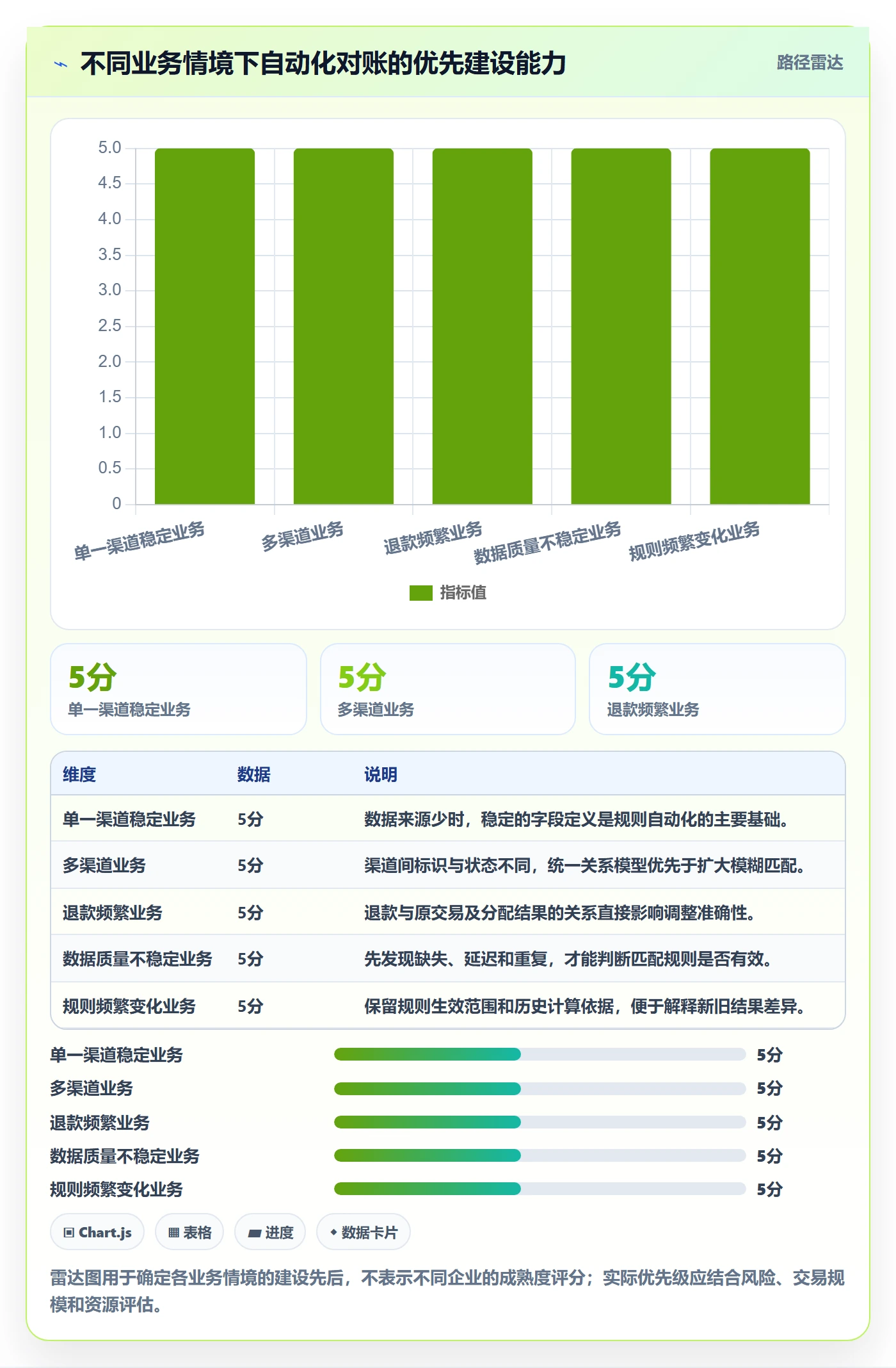 想做好分账系统，先掌握自动化方案中的对账管理