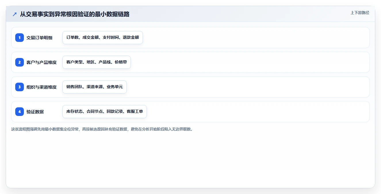 营业额分析：业务负责人入门版教程：异常波动从准备到复盘