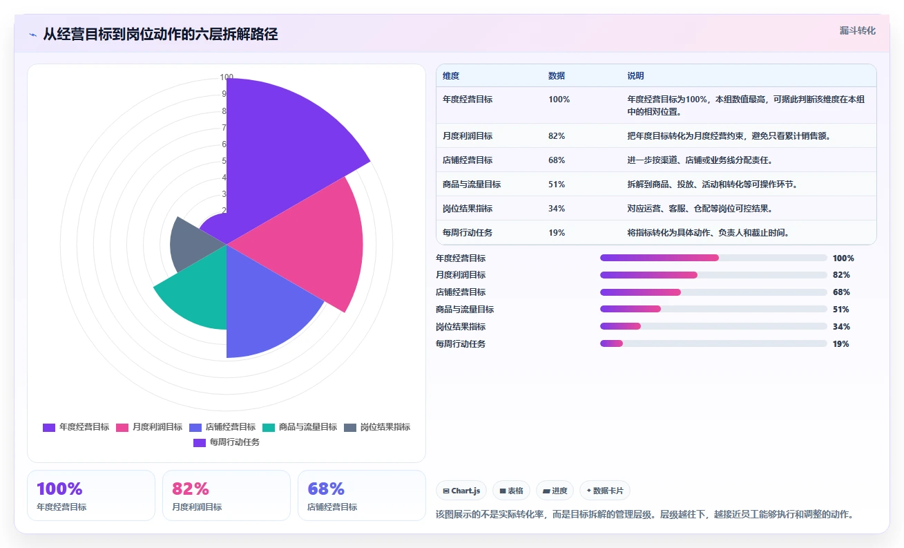 电商管理建设路线：从团队绩效到中小商家分几步