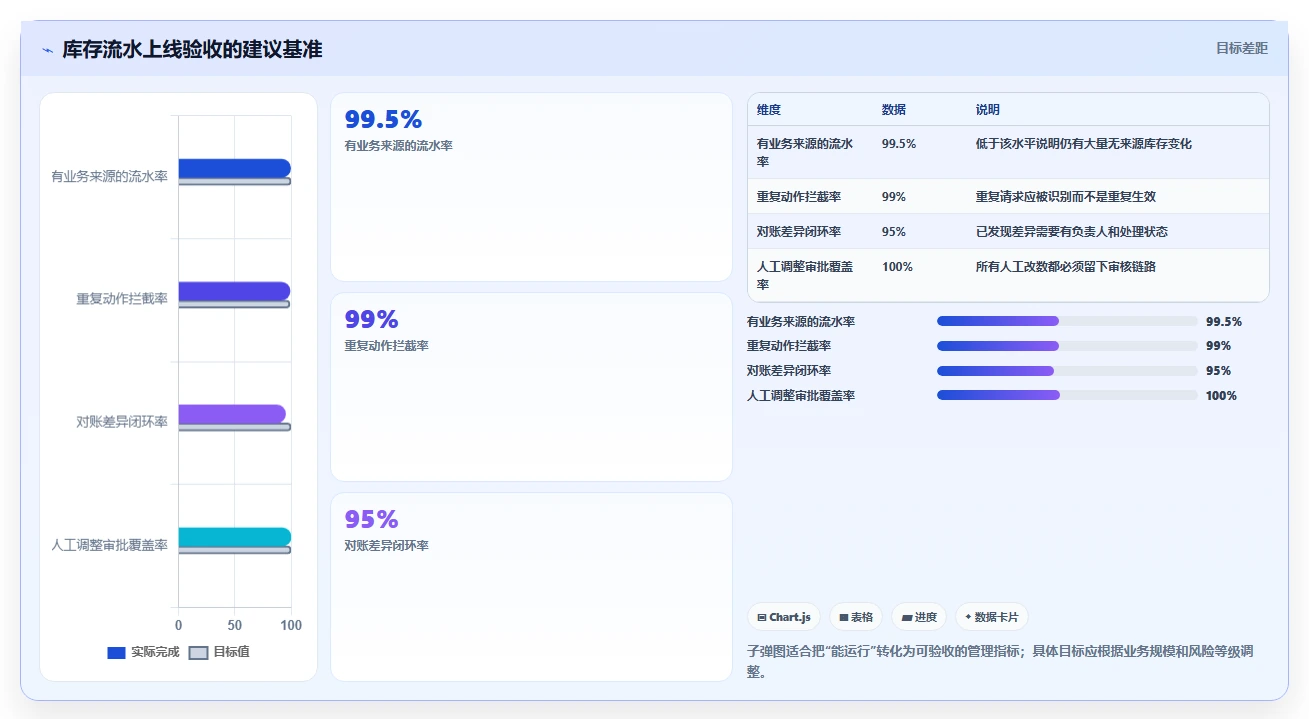 数据库存：产品技术团队团队版方案：库存流水的目标、动作与检查点