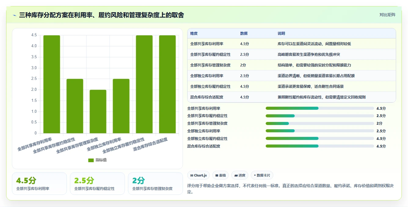 电商库存怎么管？以渠道占用为核心的系统搭建方案