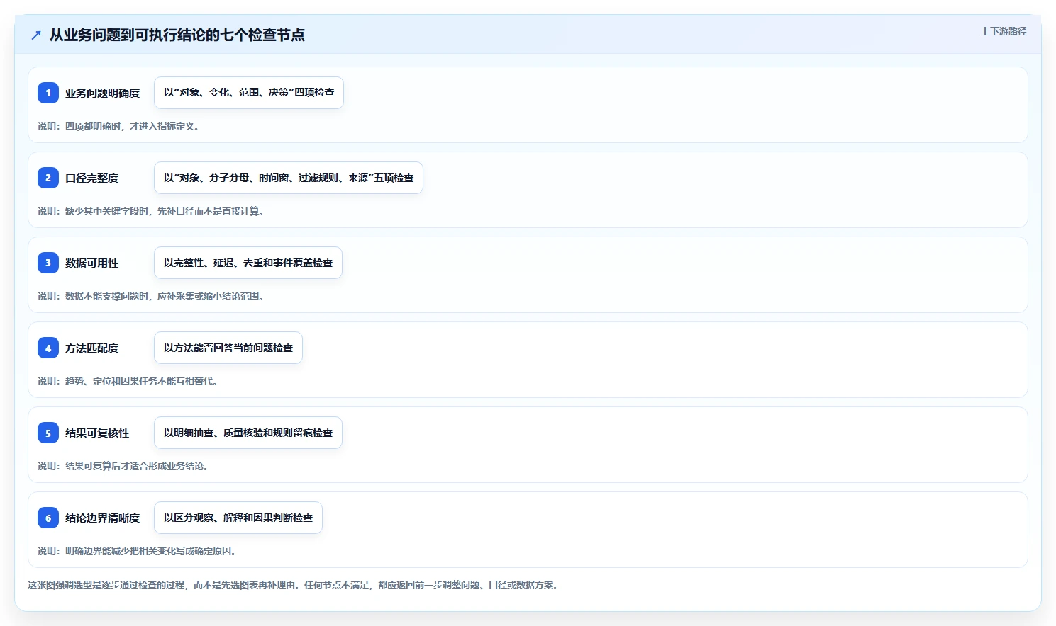 运营数据操作手册：指标口径对应的选型方法步骤