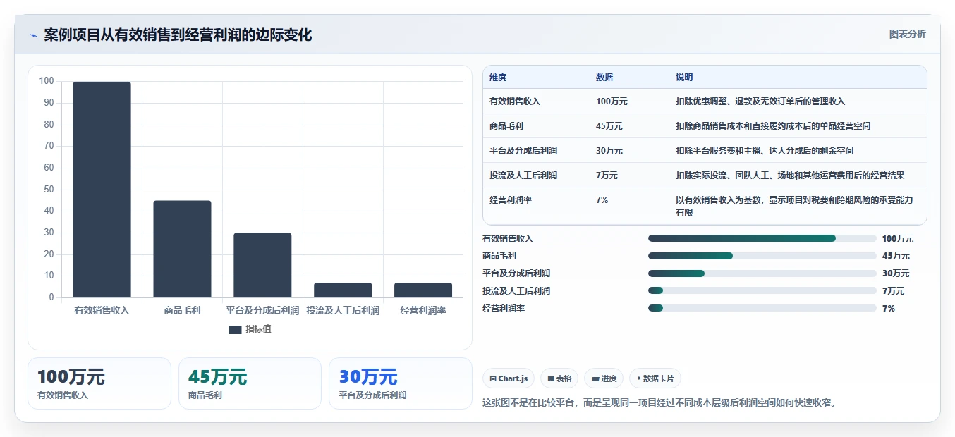 电商利润计算：直播团队入门版方案：税费口径的目标、动作与检查点