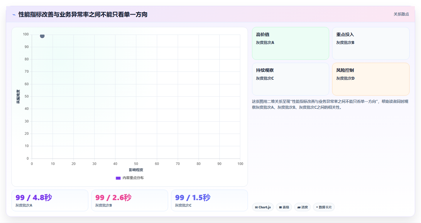 数据库存：仓储系统团队案例思路：性能优化怎样优化性能优化