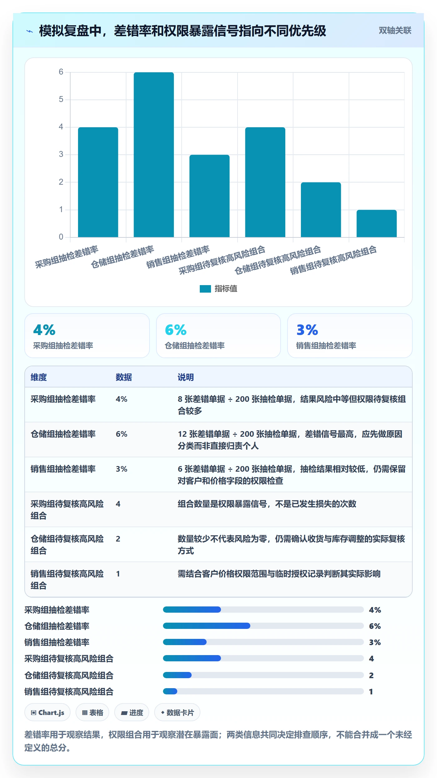 erp数据录入基础课：权限分工相关的指标体系一次讲透