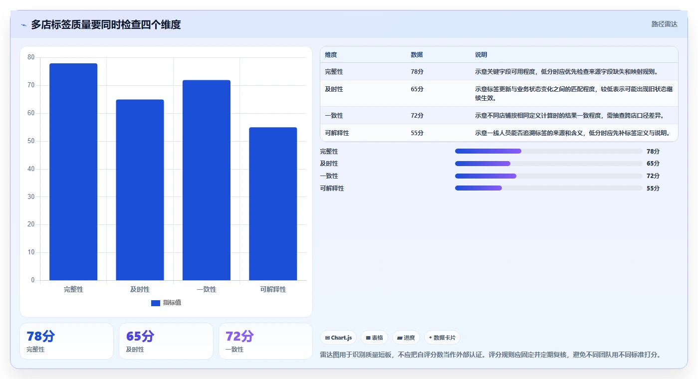 电商crm系统进阶课:围绕客户标签完善多店经营