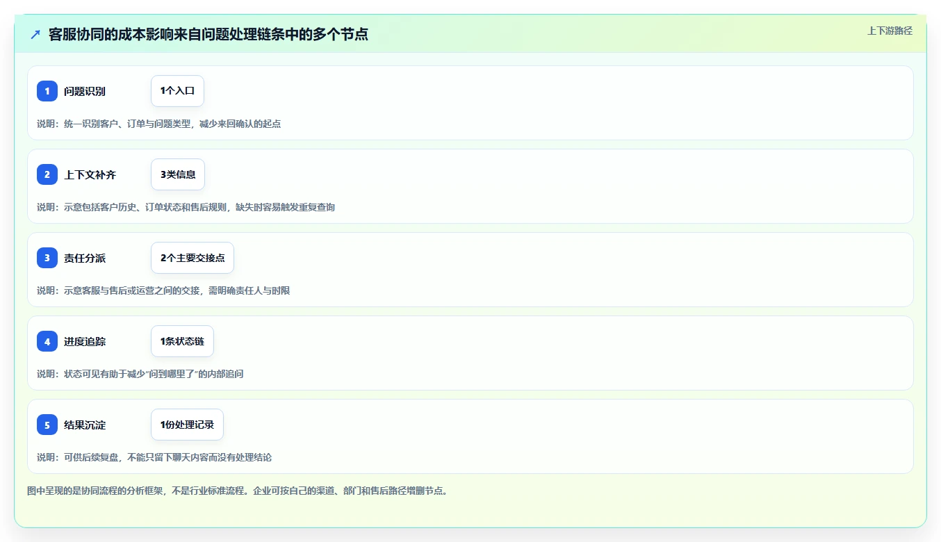 电商crm系统成本控制全解析：重点看懂客服协同