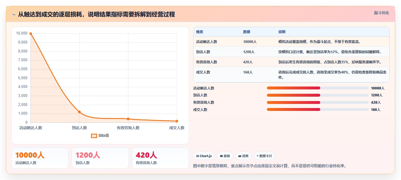 想做好运营数据，先掌握多店经营中的转化漏斗