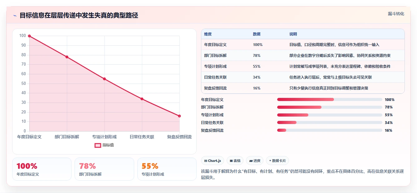 运营管理平台规划方法：目标拆解与日常管理如何衔接