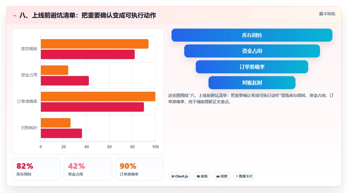八、上线前避坑清单:把重要确认变成可执行动作