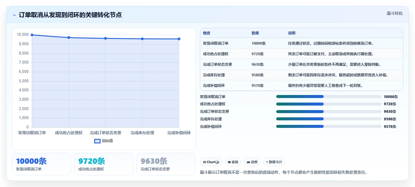 数据库存：后端工程师年度规划：订单取消怎样持续改善提升查询性能