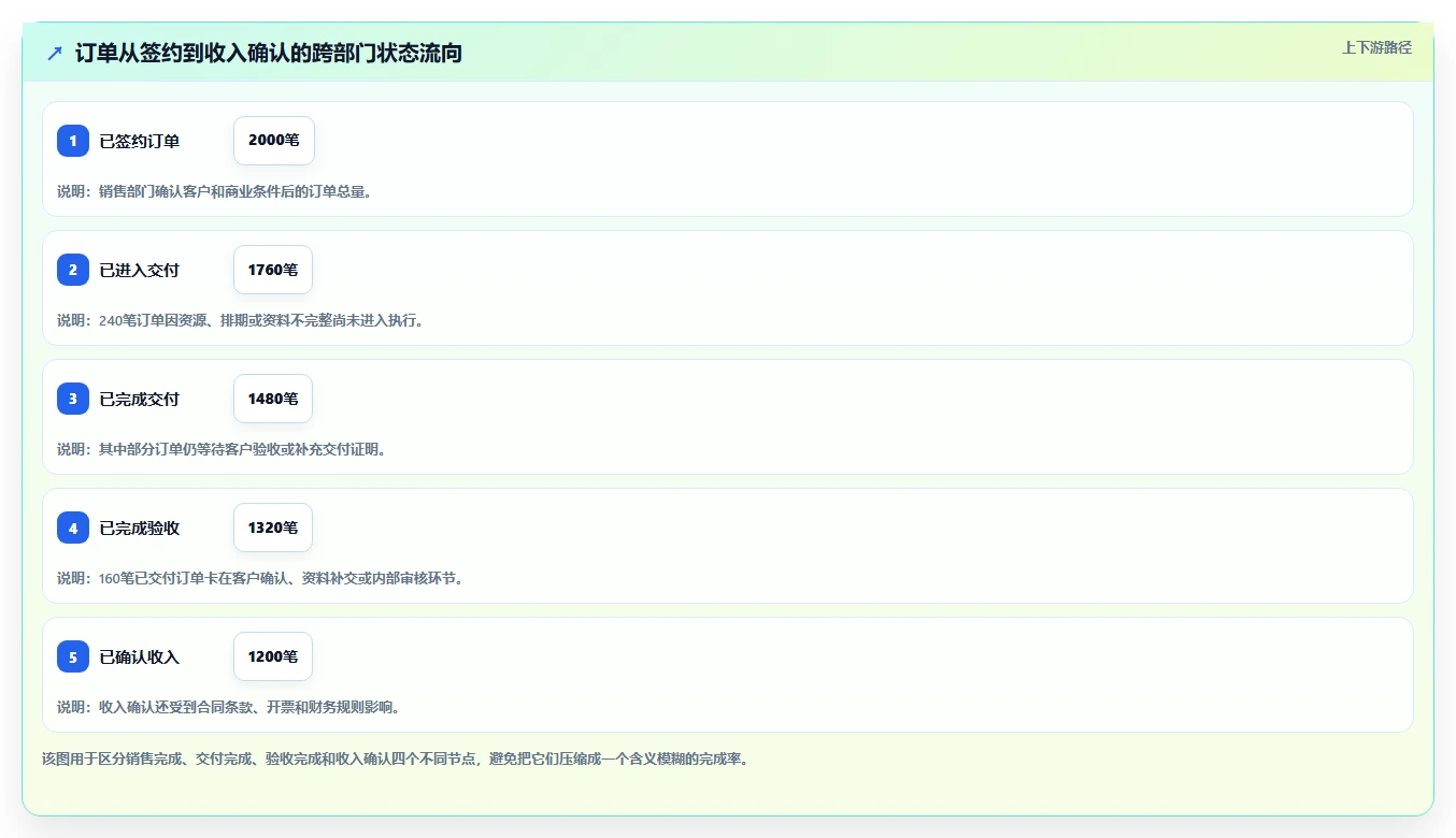 运营管理平台数据方法：用跨部门协作支撑标准化管理判断
