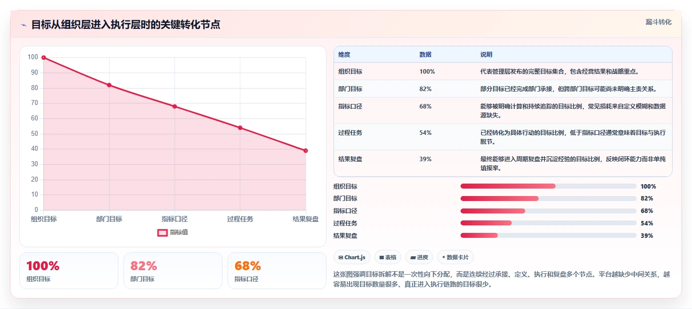运营管理平台管理要点：目标拆解的核心功能如何设计